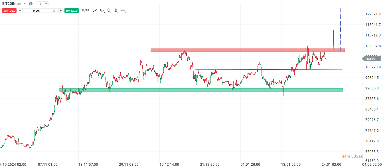 Bitcoin Prognose und Analyse am 25.01.25 - Daytrading